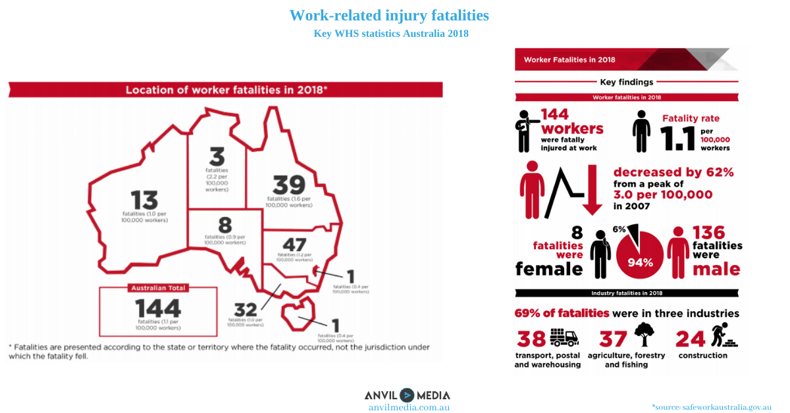 Work-related injury fatalities - Key WHS statistics Australia 2018 (1)